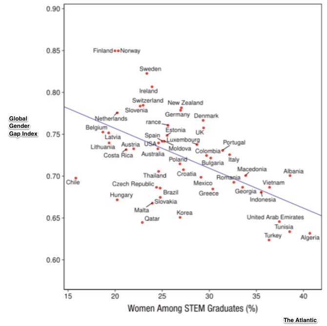 Women in Stem