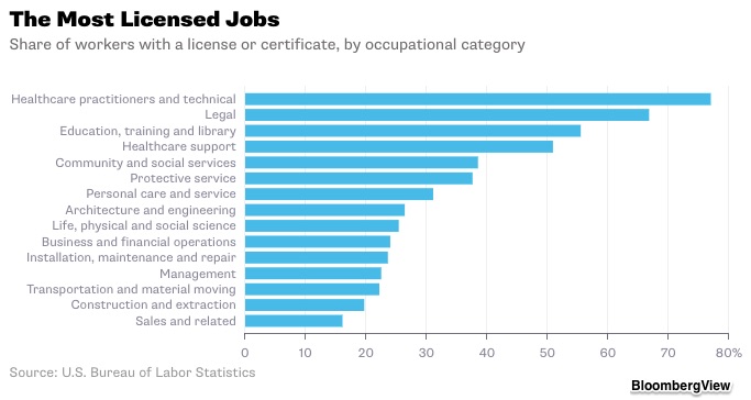 Occupational licensing