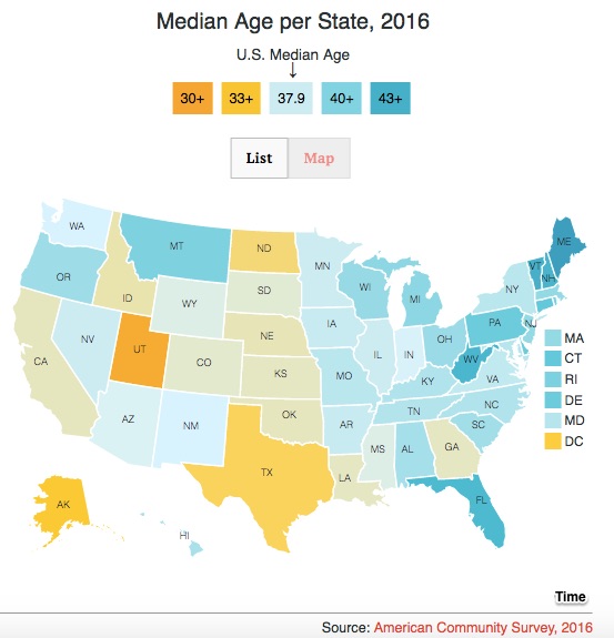 Aging populations