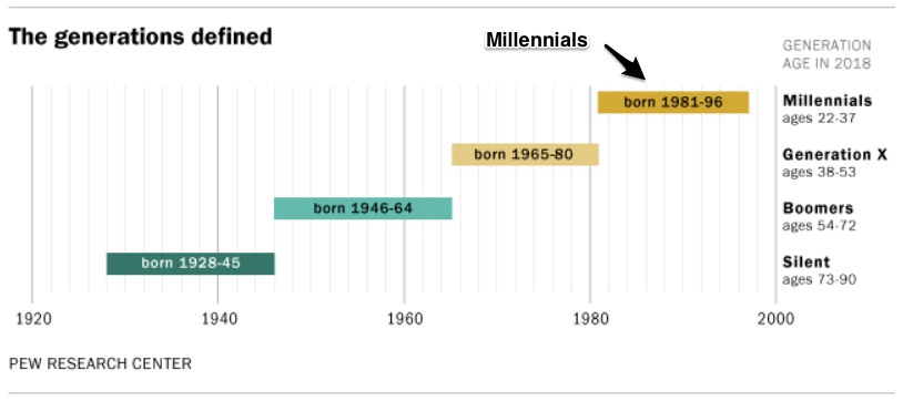 The Generations