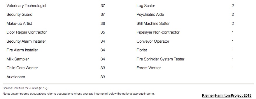 Occupational licensing