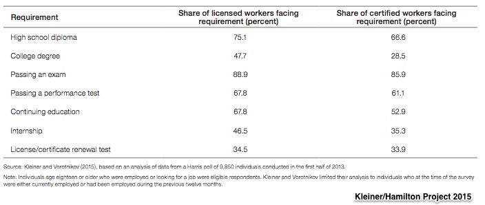 Occupational licensing