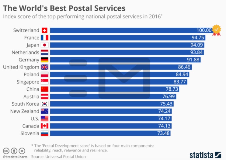 Postal service quality