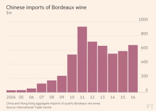 China's wine imports