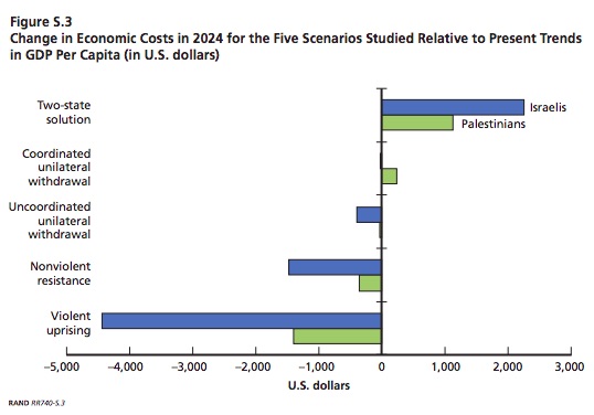 Conflict resolution and the GDP