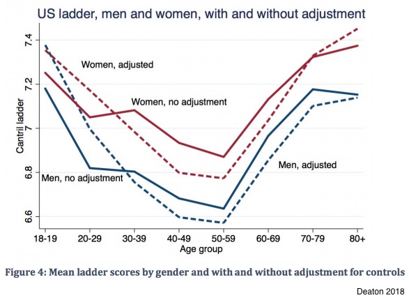 redistribution to middle aged men