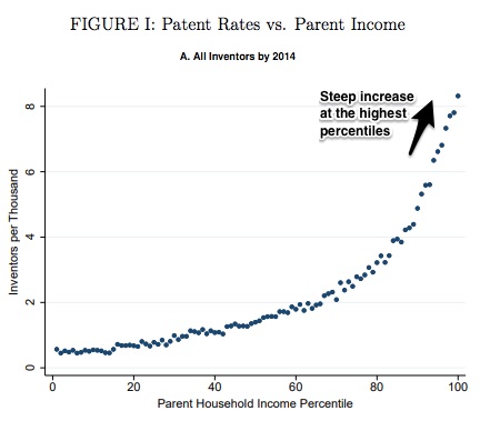 increasing innovation and income