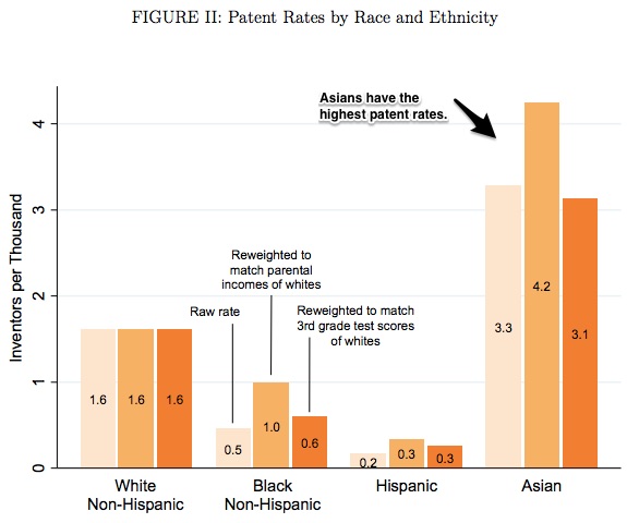 increasing innovation and race