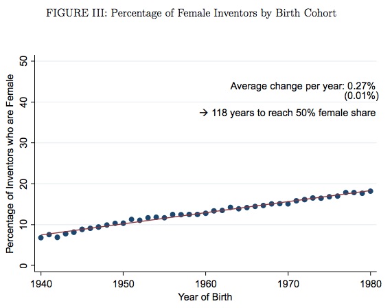 increasing innovation and gender