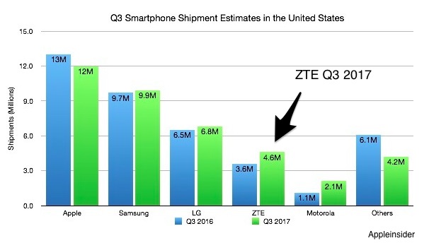 ZTE's global supply chain