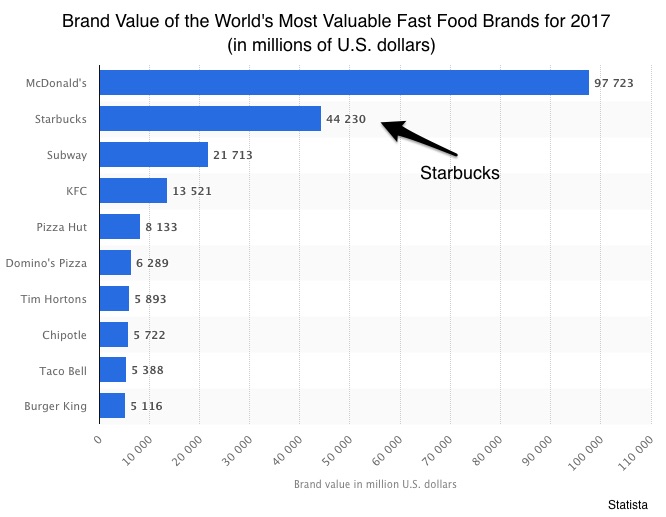 Starbucks brand value