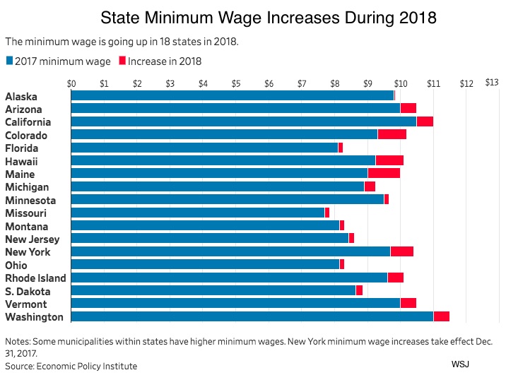 minimum wage increases