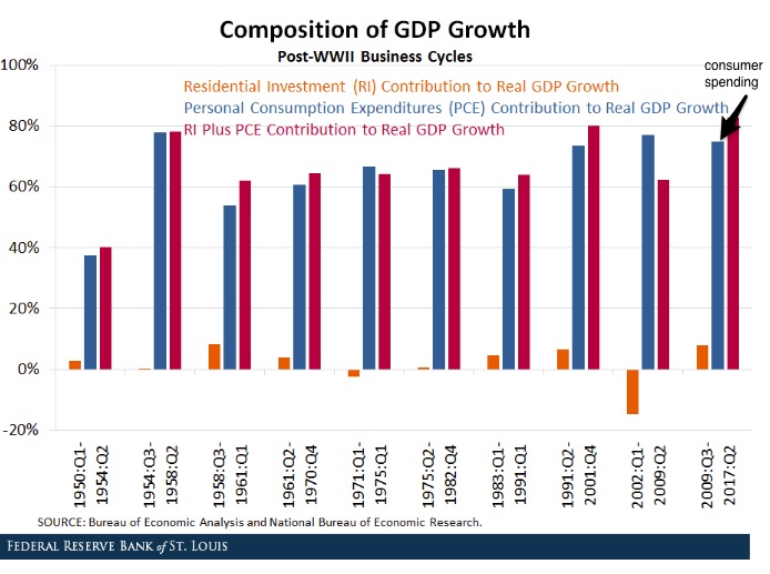 consumer spending