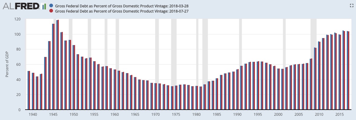 federal debt