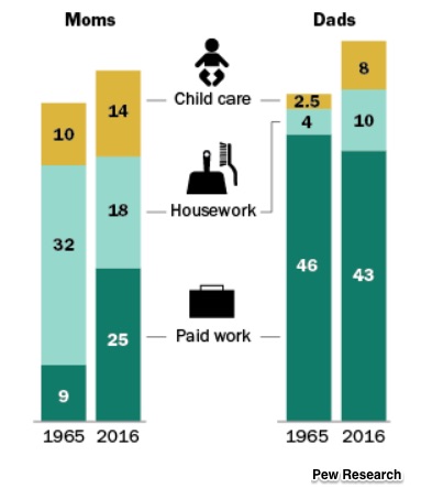 unpaid household work