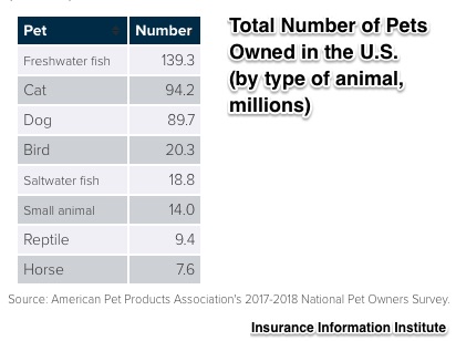Pet spending