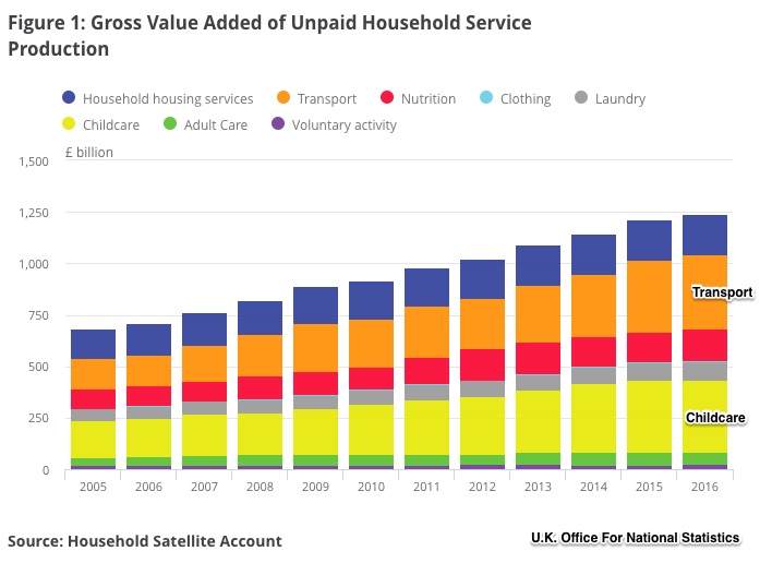 unpaid household work