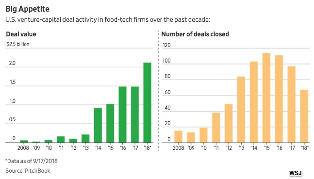 new food technology
