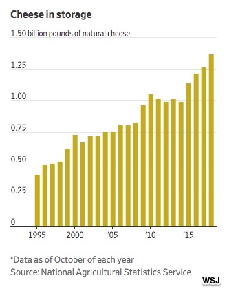 cheese glut