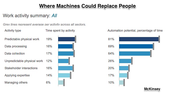 automation and future of work