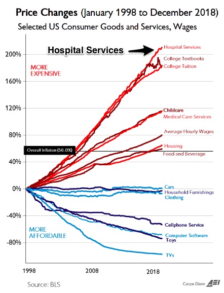 hospital prices