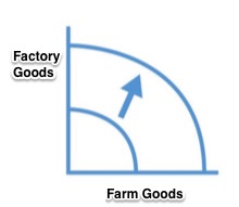 production possiblities frontier