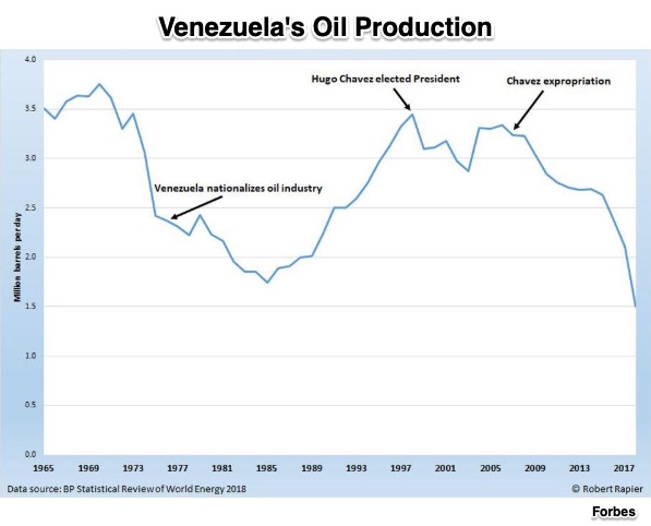 Venezuela's oil production