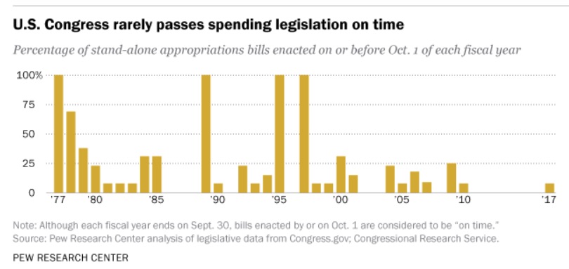 Federal Budget Process