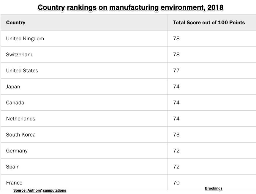 U.S. manufacturing