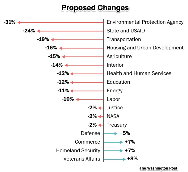 Trump budget