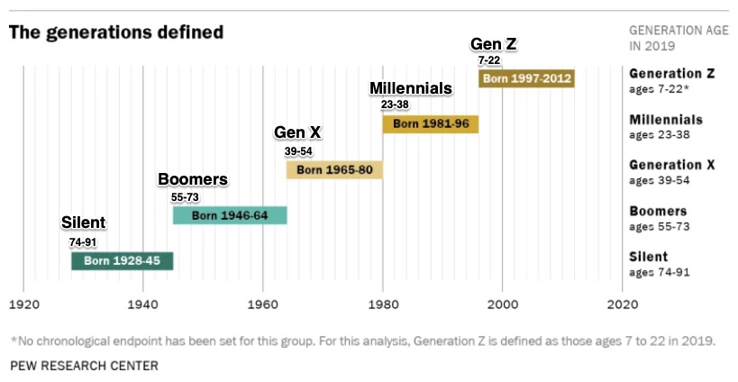 Generation Z