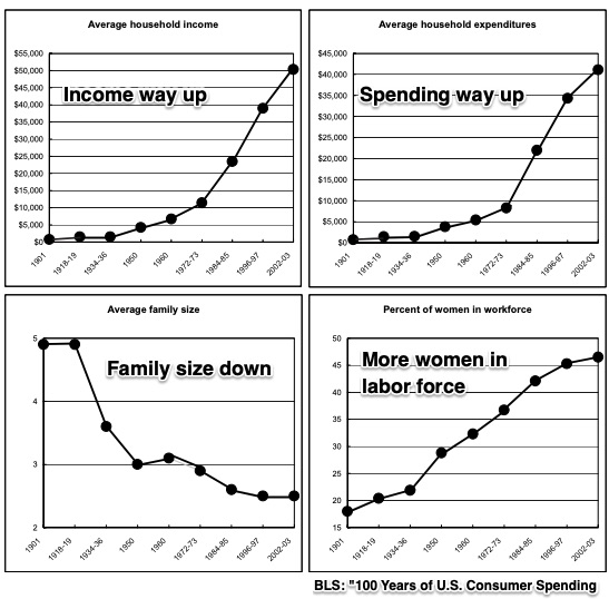 consumer spending history