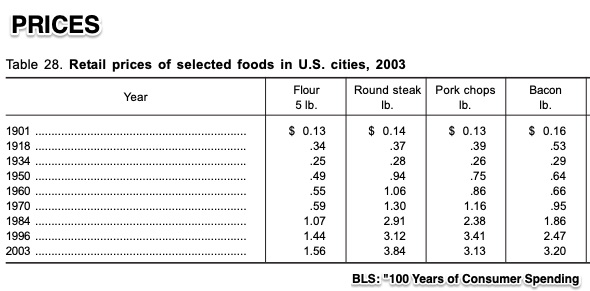 consumer spending history