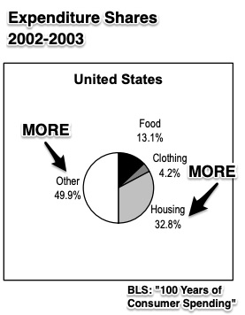 consumer spending history