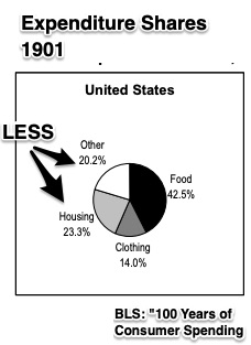 consumer spending history