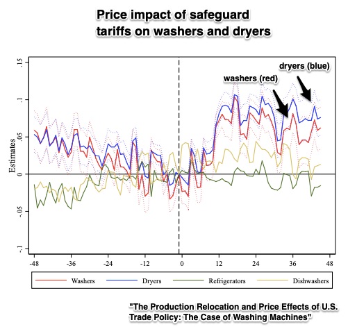 washing machine tariffs