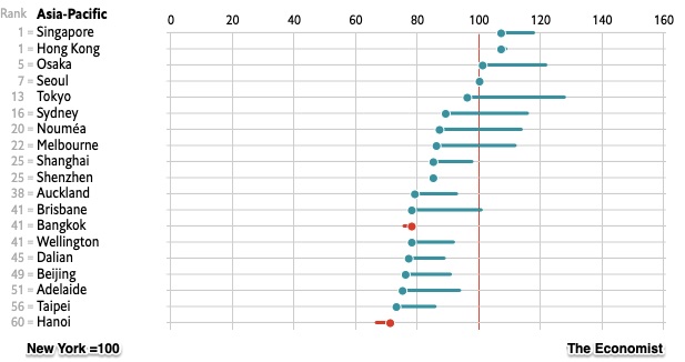 cost of living world's most expensive cities