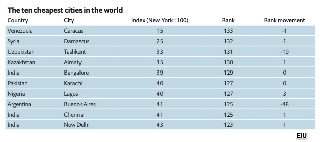 cost of living most expensive cities