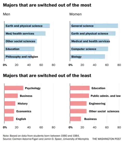 college majors