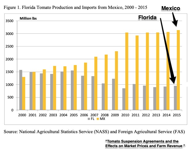tomato tariffs