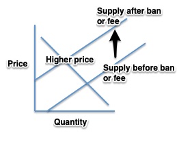 bag fee or ban externality