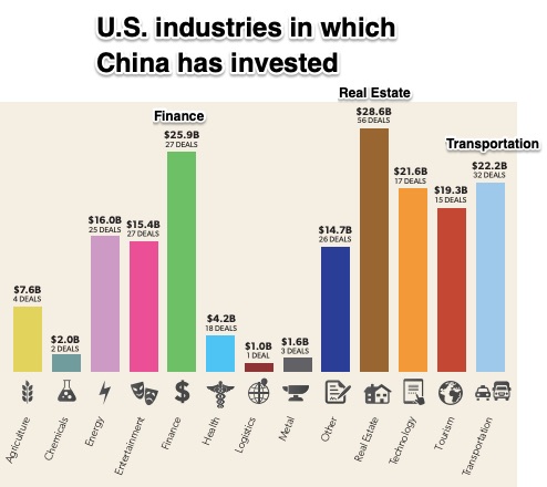 China's investment in the U.S.