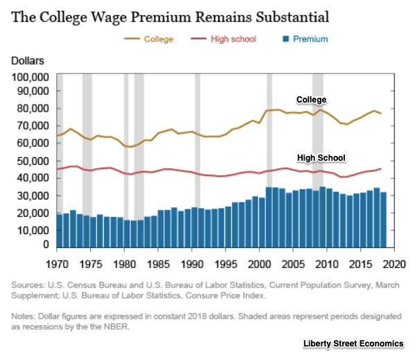 value of college