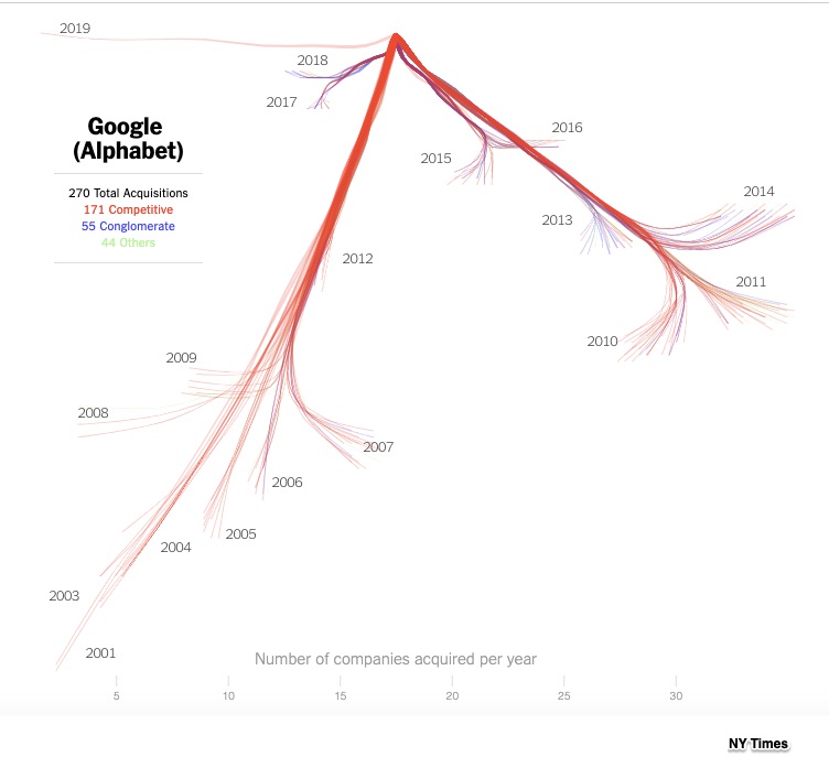 Google's Growth Spurts and industry concentration