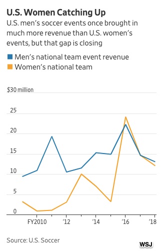 women's soccer revenue