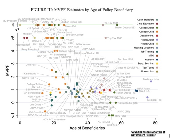 efficacy of safety net programs
