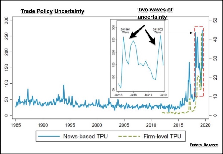 economic uncertainty