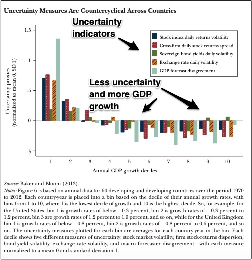 measuring uncertainty impact