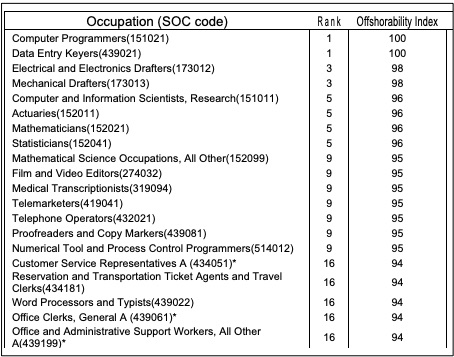 offshoring predictions