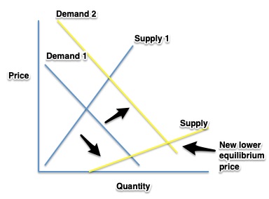 egg supply and demand